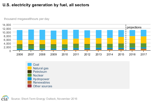 US electricity generation by fuel